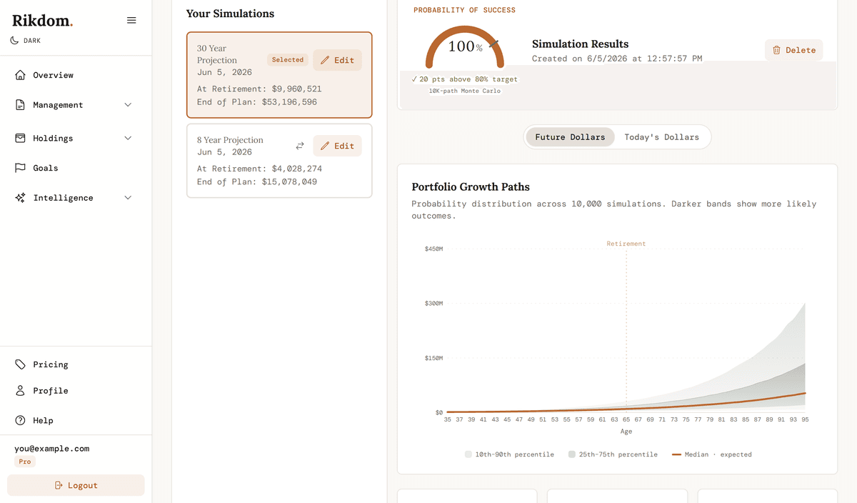 Financial Projections in Rikdom